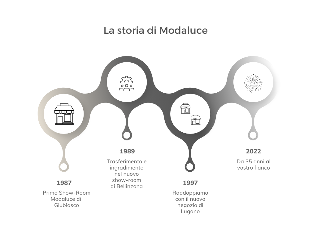 Timeline Modaluce